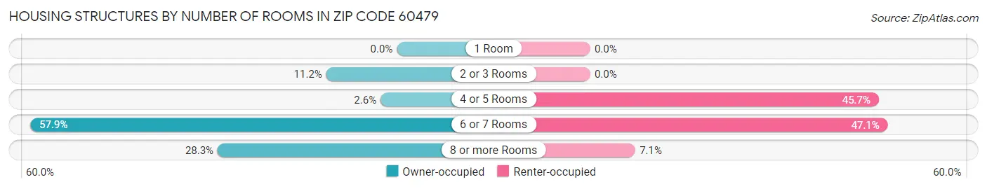 Housing Structures by Number of Rooms in Zip Code 60479