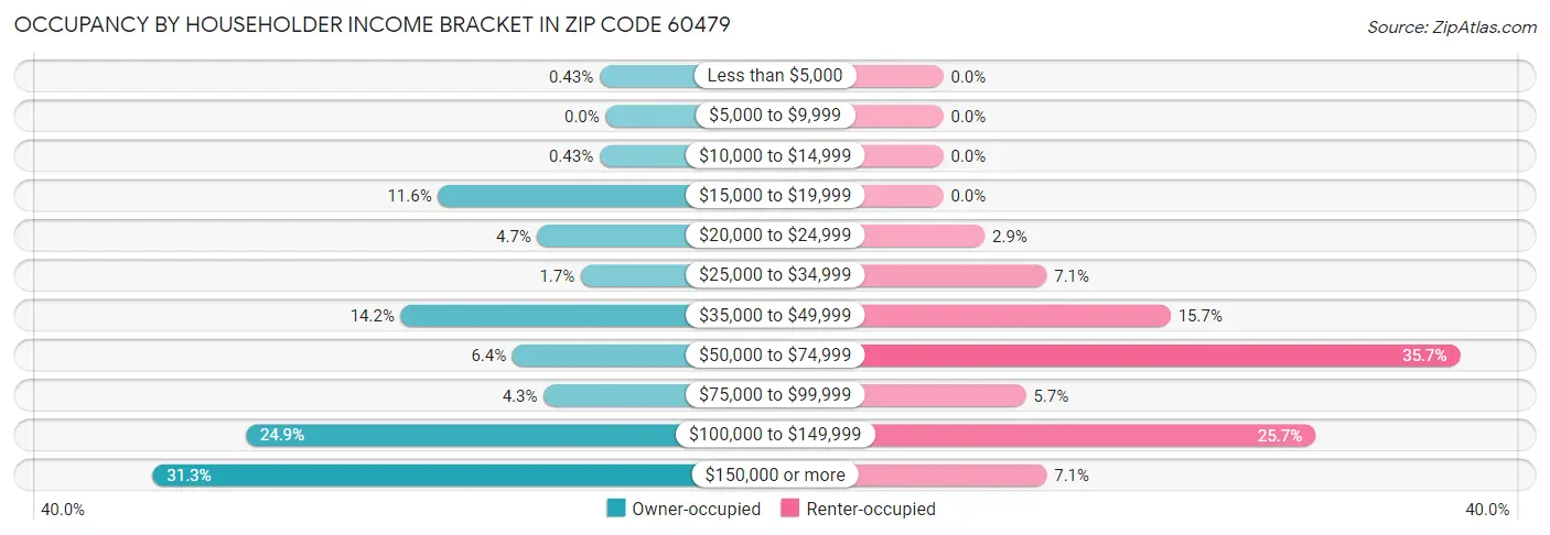 Occupancy by Householder Income Bracket in Zip Code 60479