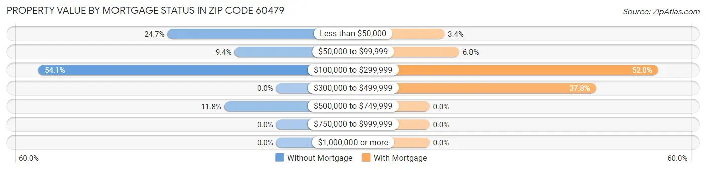 Property Value by Mortgage Status in Zip Code 60479