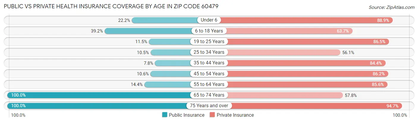 Public vs Private Health Insurance Coverage by Age in Zip Code 60479
