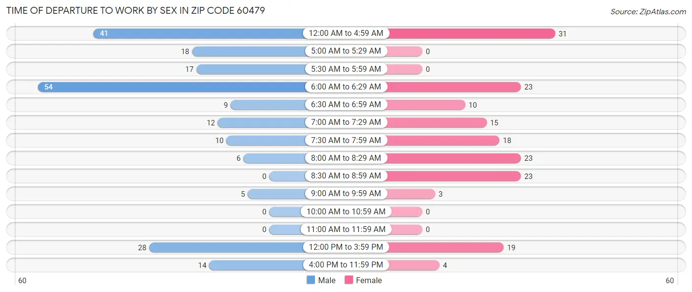 Time of Departure to Work by Sex in Zip Code 60479