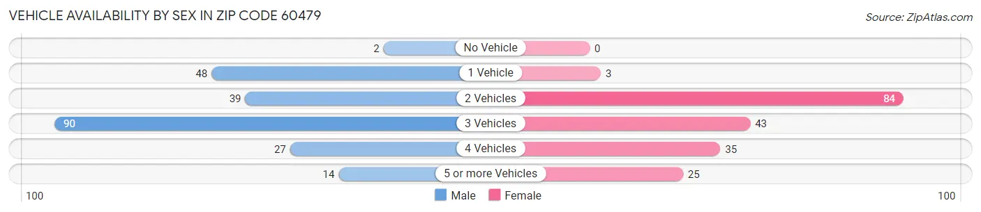 Vehicle Availability by Sex in Zip Code 60479