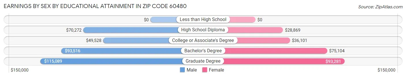 Earnings by Sex by Educational Attainment in Zip Code 60480