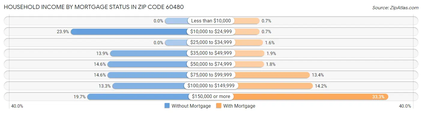 Household Income by Mortgage Status in Zip Code 60480