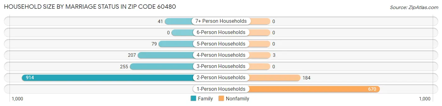 Household Size by Marriage Status in Zip Code 60480