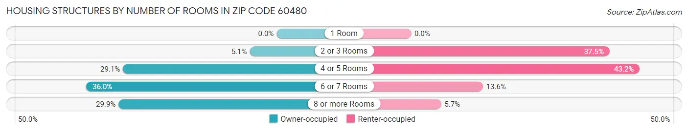 Housing Structures by Number of Rooms in Zip Code 60480