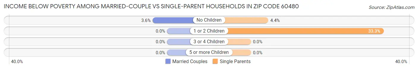Income Below Poverty Among Married-Couple vs Single-Parent Households in Zip Code 60480