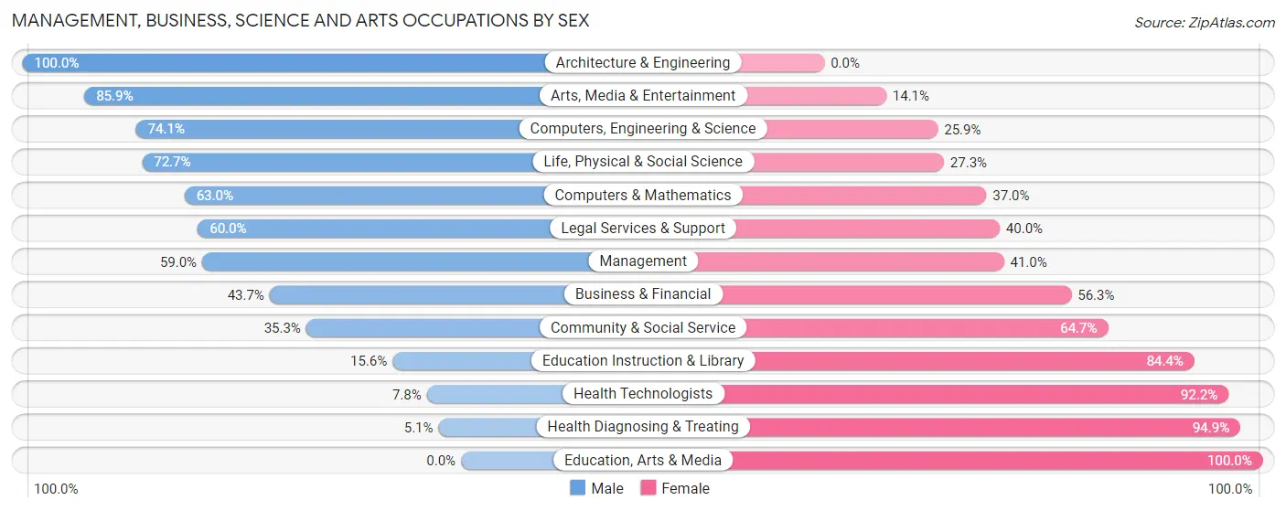 Management, Business, Science and Arts Occupations by Sex in Zip Code 60480