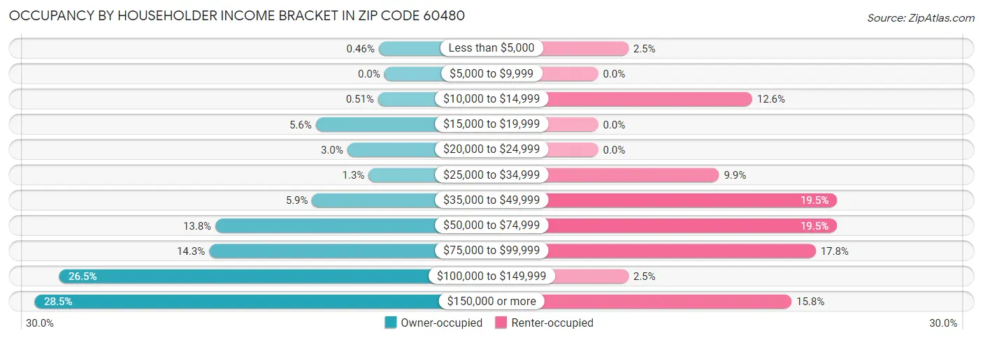 Occupancy by Householder Income Bracket in Zip Code 60480