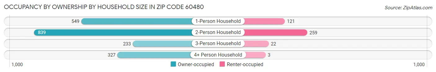 Occupancy by Ownership by Household Size in Zip Code 60480