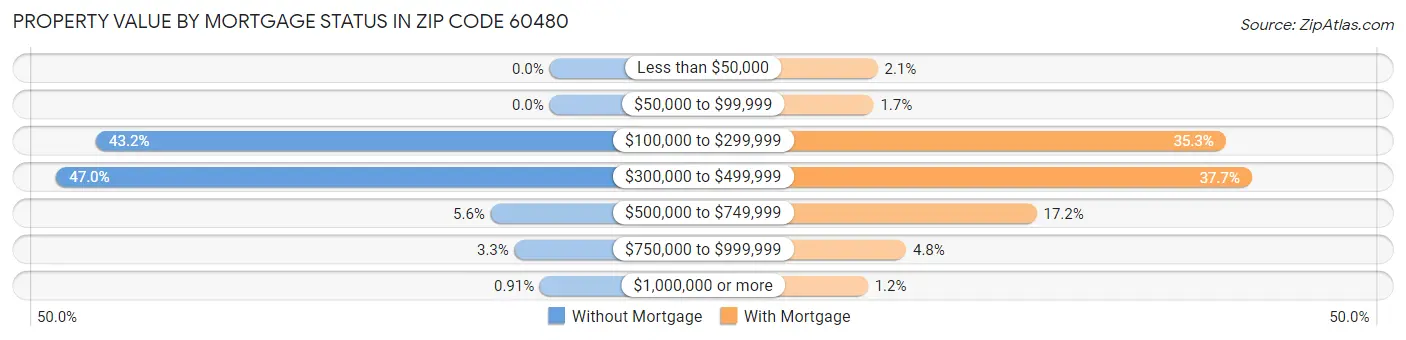 Property Value by Mortgage Status in Zip Code 60480