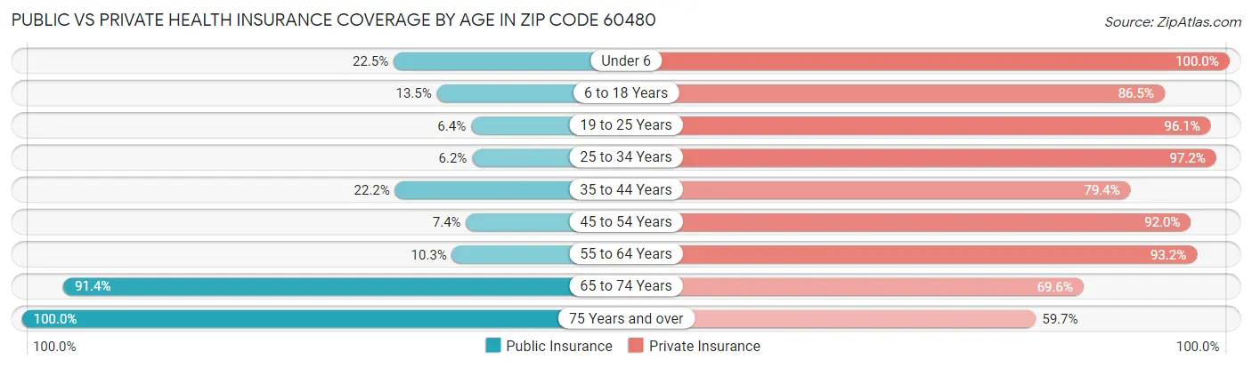 Public vs Private Health Insurance Coverage by Age in Zip Code 60480