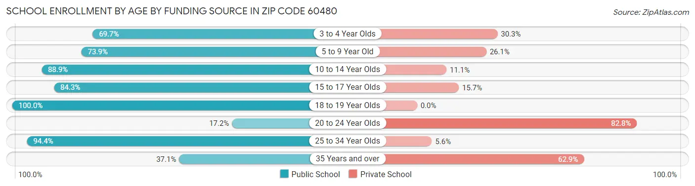 School Enrollment by Age by Funding Source in Zip Code 60480