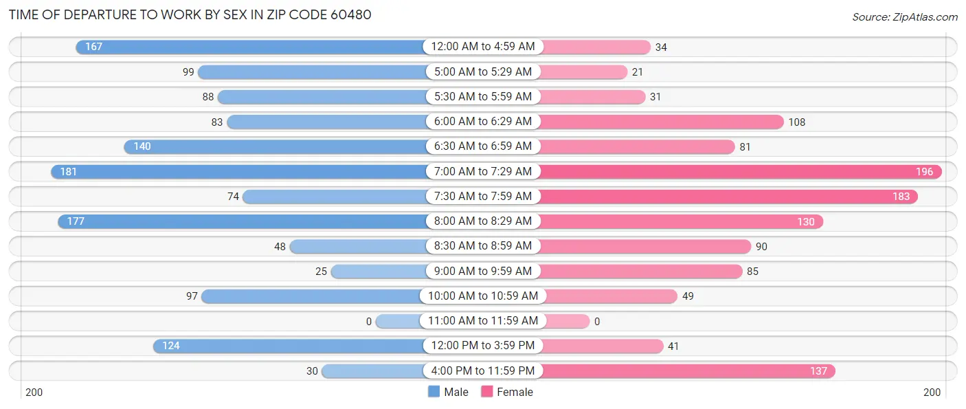 Time of Departure to Work by Sex in Zip Code 60480