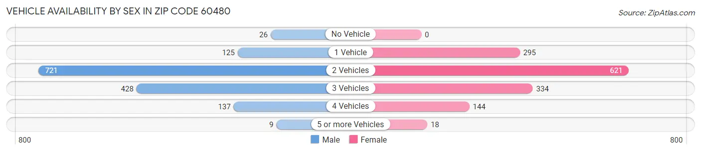 Vehicle Availability by Sex in Zip Code 60480