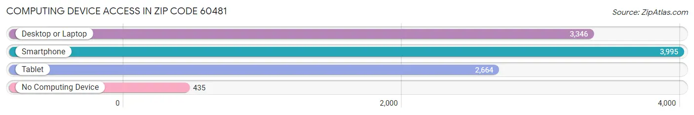 Computing Device Access in Zip Code 60481