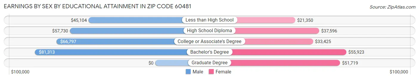 Earnings by Sex by Educational Attainment in Zip Code 60481