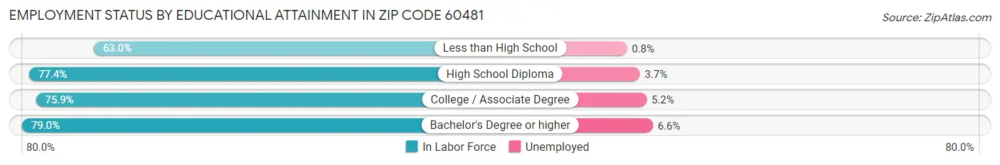 Employment Status by Educational Attainment in Zip Code 60481