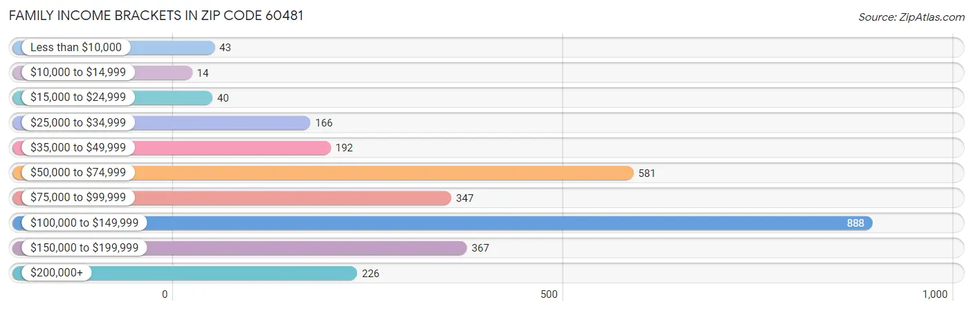 Family Income Brackets in Zip Code 60481