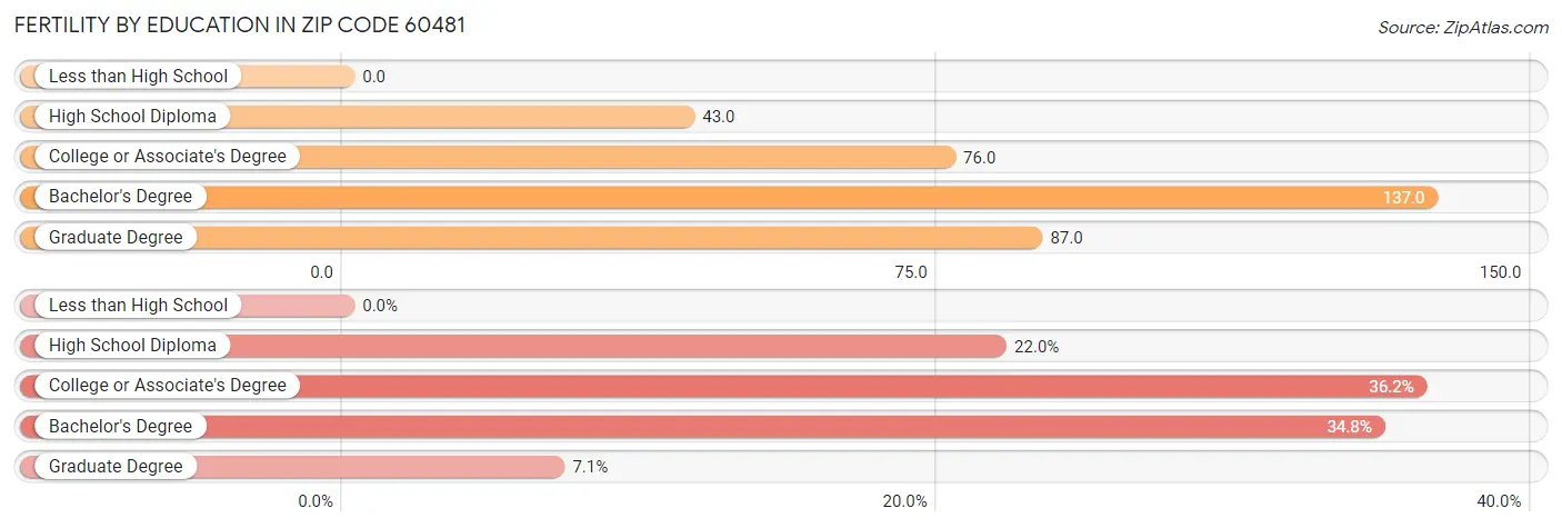 Female Fertility by Education Attainment in Zip Code 60481