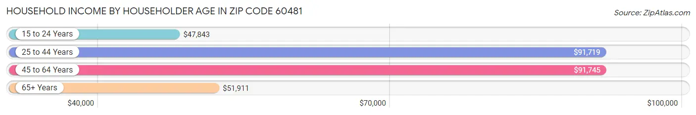 Household Income by Householder Age in Zip Code 60481