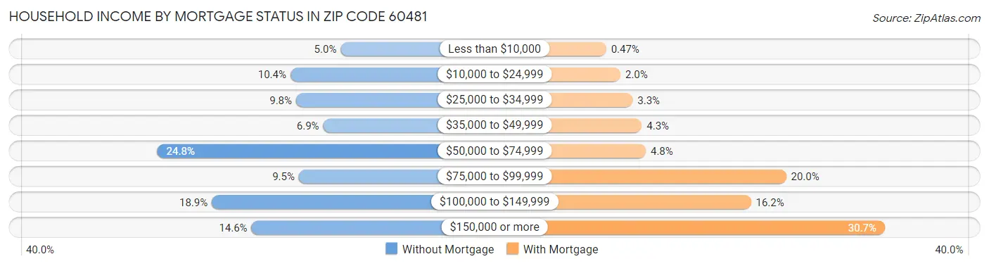 Household Income by Mortgage Status in Zip Code 60481