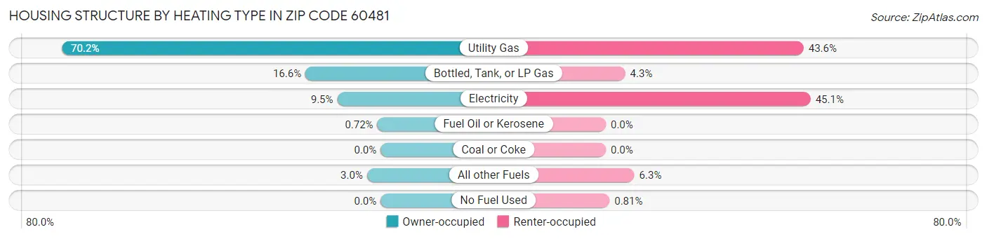 Housing Structure by Heating Type in Zip Code 60481