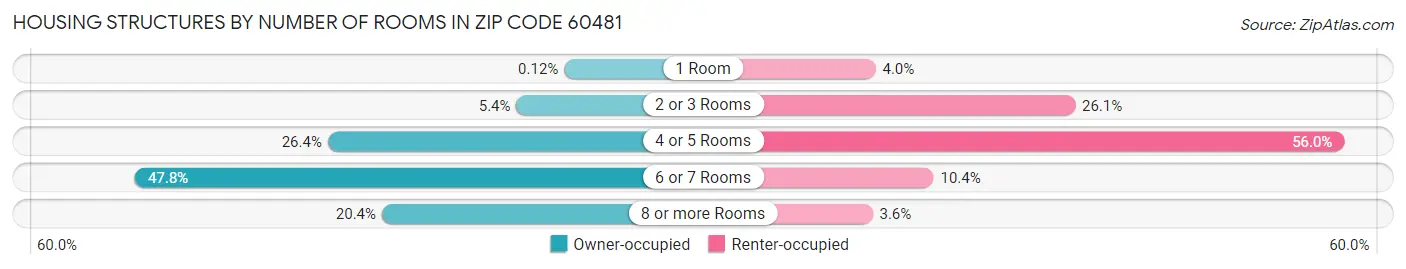 Housing Structures by Number of Rooms in Zip Code 60481