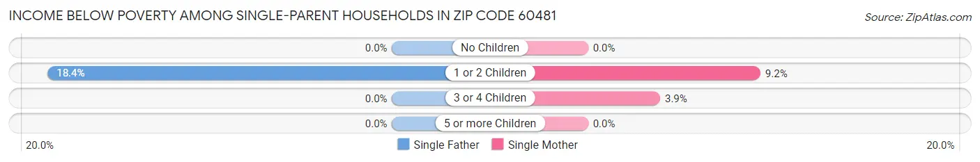 Income Below Poverty Among Single-Parent Households in Zip Code 60481