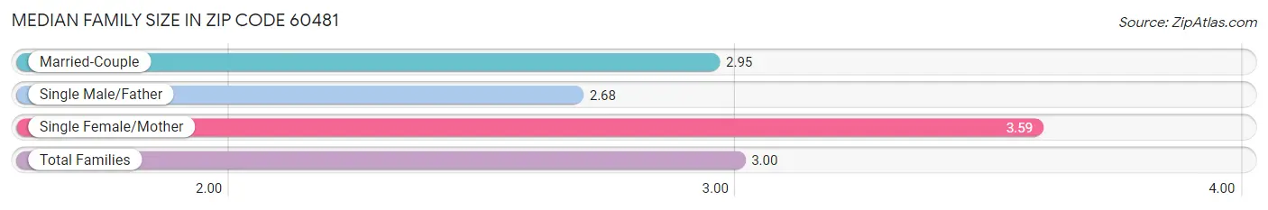 Median Family Size in Zip Code 60481