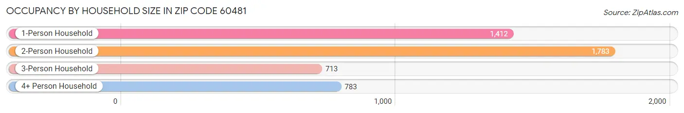 Occupancy by Household Size in Zip Code 60481