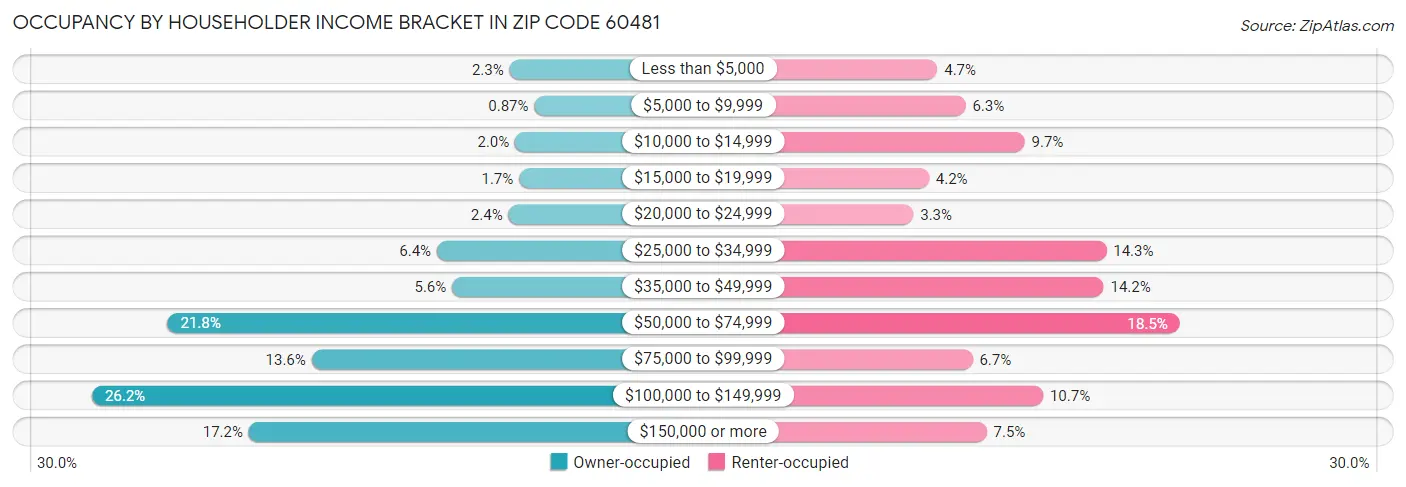 Occupancy by Householder Income Bracket in Zip Code 60481