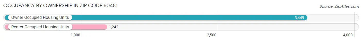 Occupancy by Ownership in Zip Code 60481