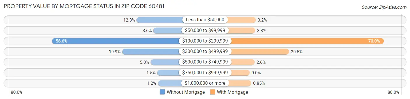 Property Value by Mortgage Status in Zip Code 60481