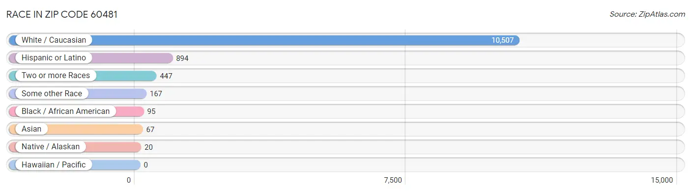 Race in Zip Code 60481