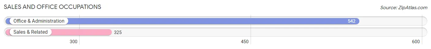 Sales and Office Occupations in Zip Code 60481