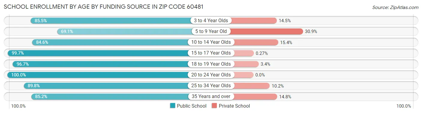 School Enrollment by Age by Funding Source in Zip Code 60481