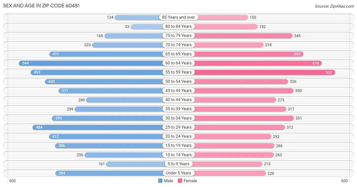 Sex and Age in Zip Code 60481