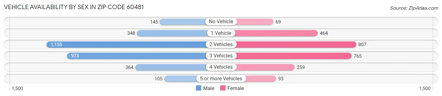 Vehicle Availability by Sex in Zip Code 60481