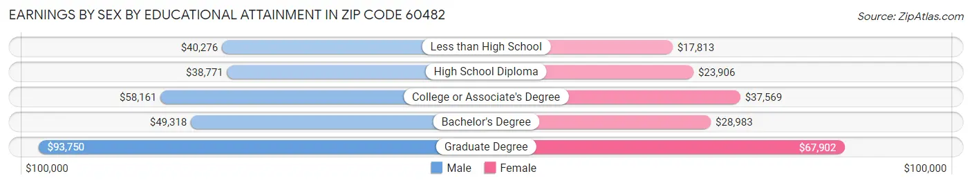Earnings by Sex by Educational Attainment in Zip Code 60482