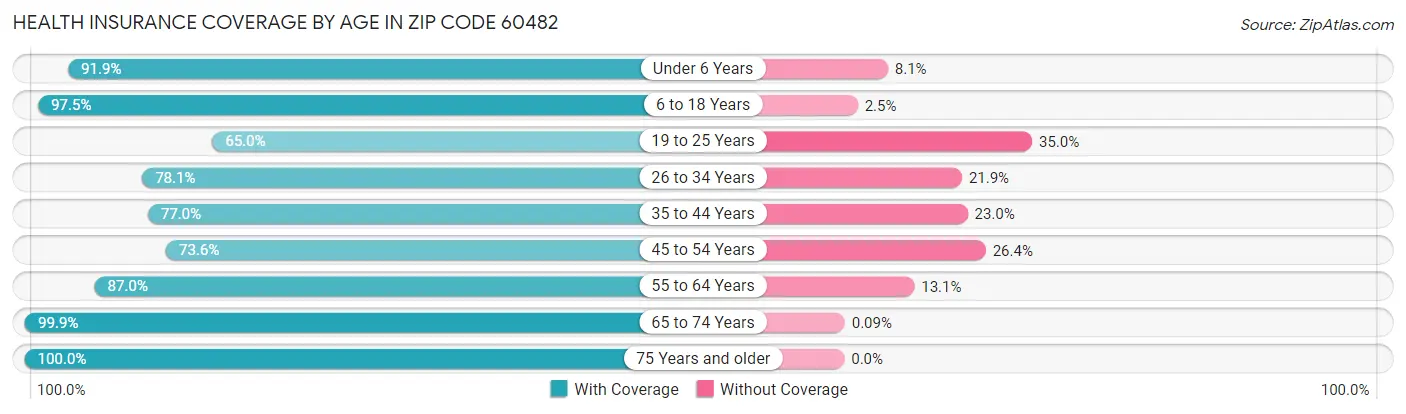 Health Insurance Coverage by Age in Zip Code 60482