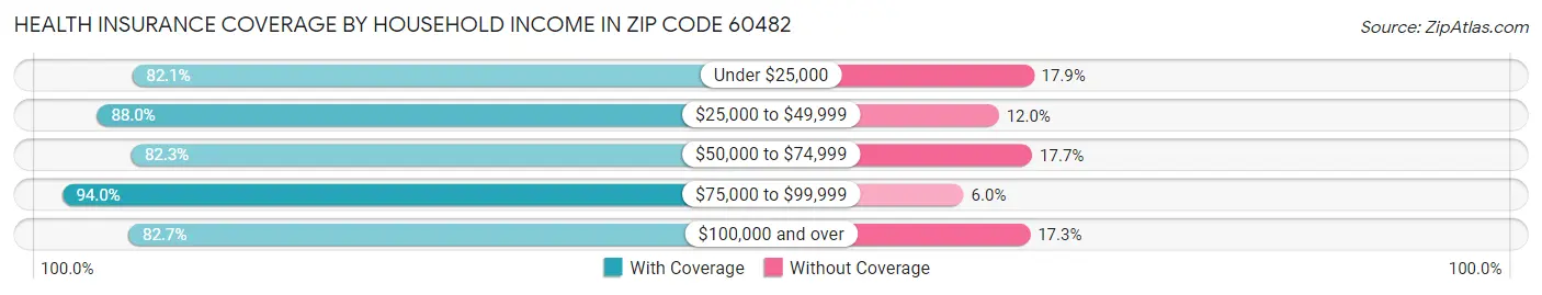 Health Insurance Coverage by Household Income in Zip Code 60482
