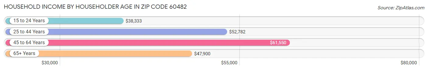 Household Income by Householder Age in Zip Code 60482