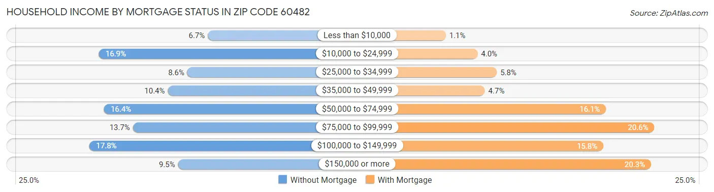 Household Income by Mortgage Status in Zip Code 60482