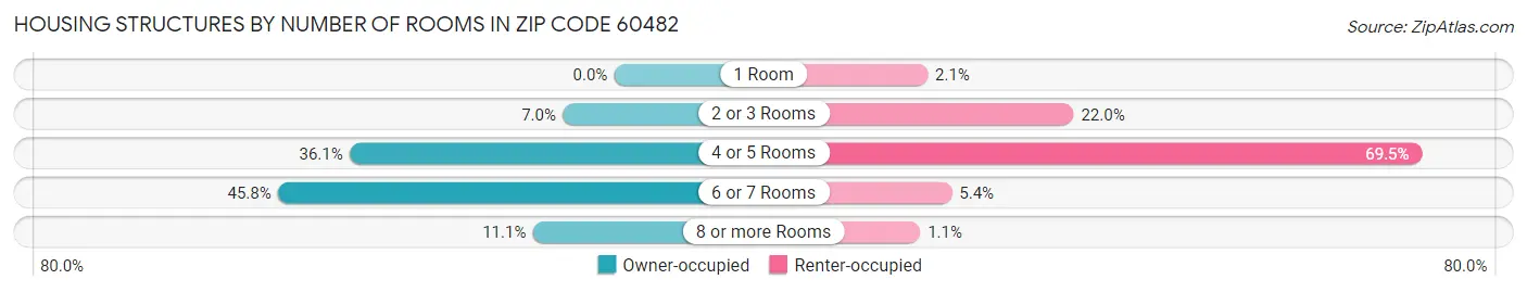 Housing Structures by Number of Rooms in Zip Code 60482
