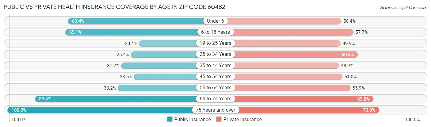 Public vs Private Health Insurance Coverage by Age in Zip Code 60482