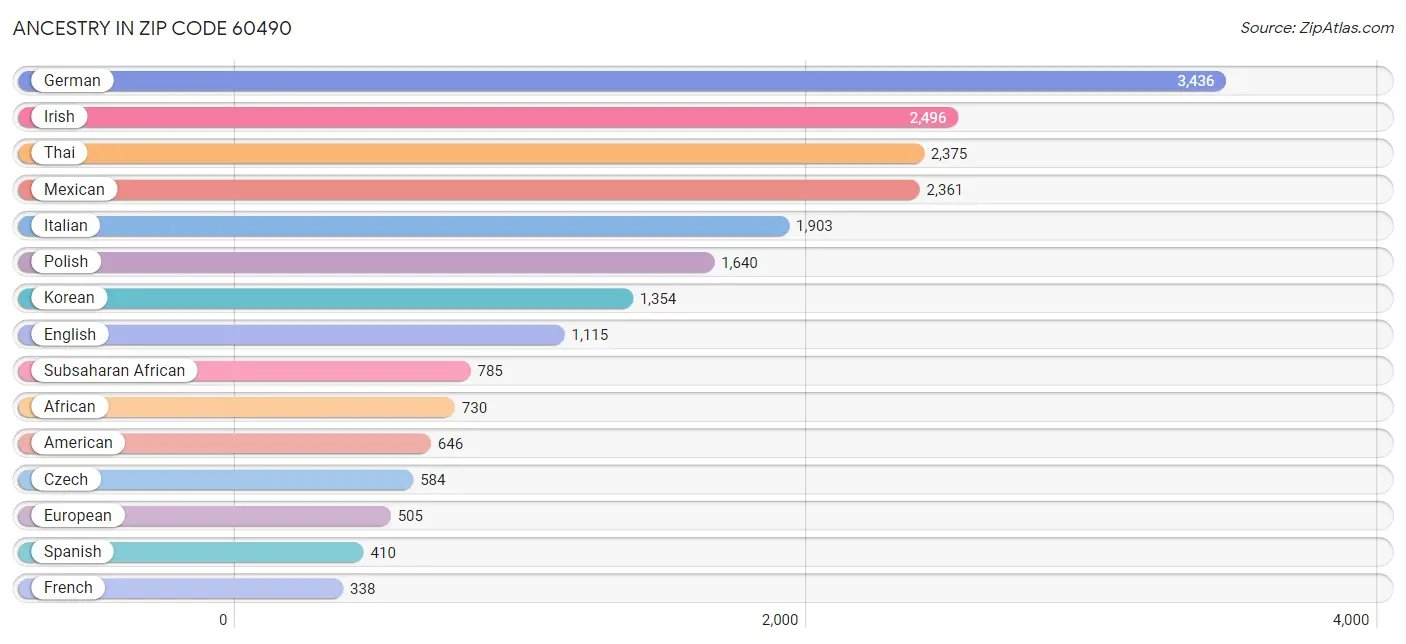 Ancestry in Zip Code 60490