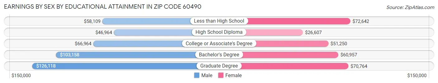 Earnings by Sex by Educational Attainment in Zip Code 60490