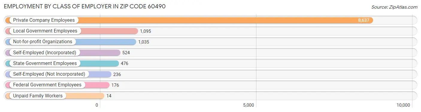 Employment by Class of Employer in Zip Code 60490