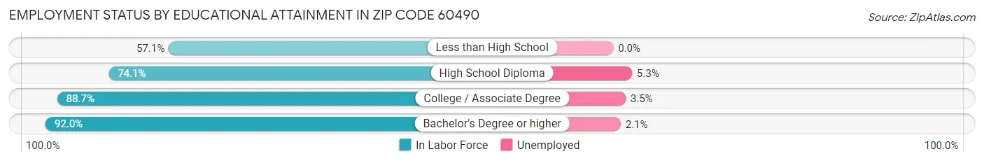 Employment Status by Educational Attainment in Zip Code 60490